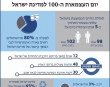 ישראל בת 100 באינפוגרפיקה